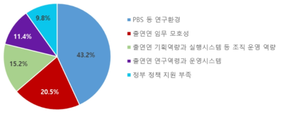 출연연 예산/사업구조 문제의 근본원인