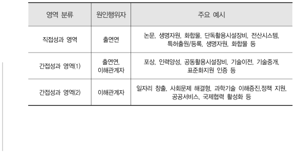 연구성과 영역 구분