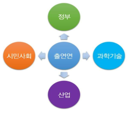 출연연의 4대 이해관계자 분야