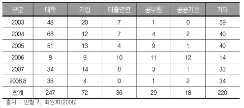 산업기술연구회 소속 출연연의 인력 유출입 현황 (2003-2008)