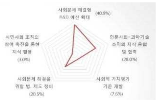 사회문제 해결을 위해 역점을 둘 분야