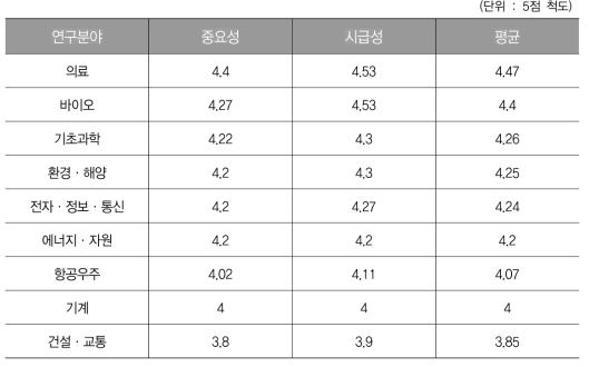 전문가 설문조사 결과