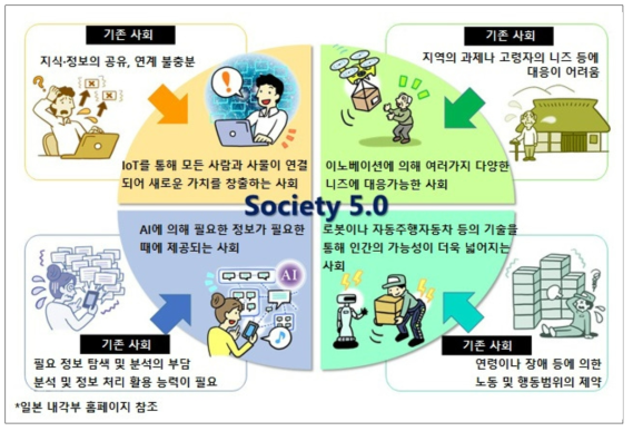 Society 5.0 사회상