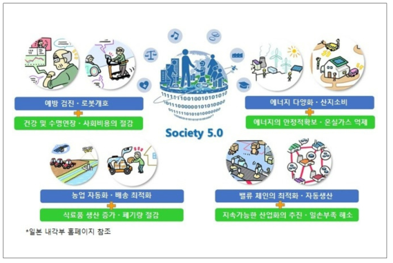 Society 5.0 기대 효과