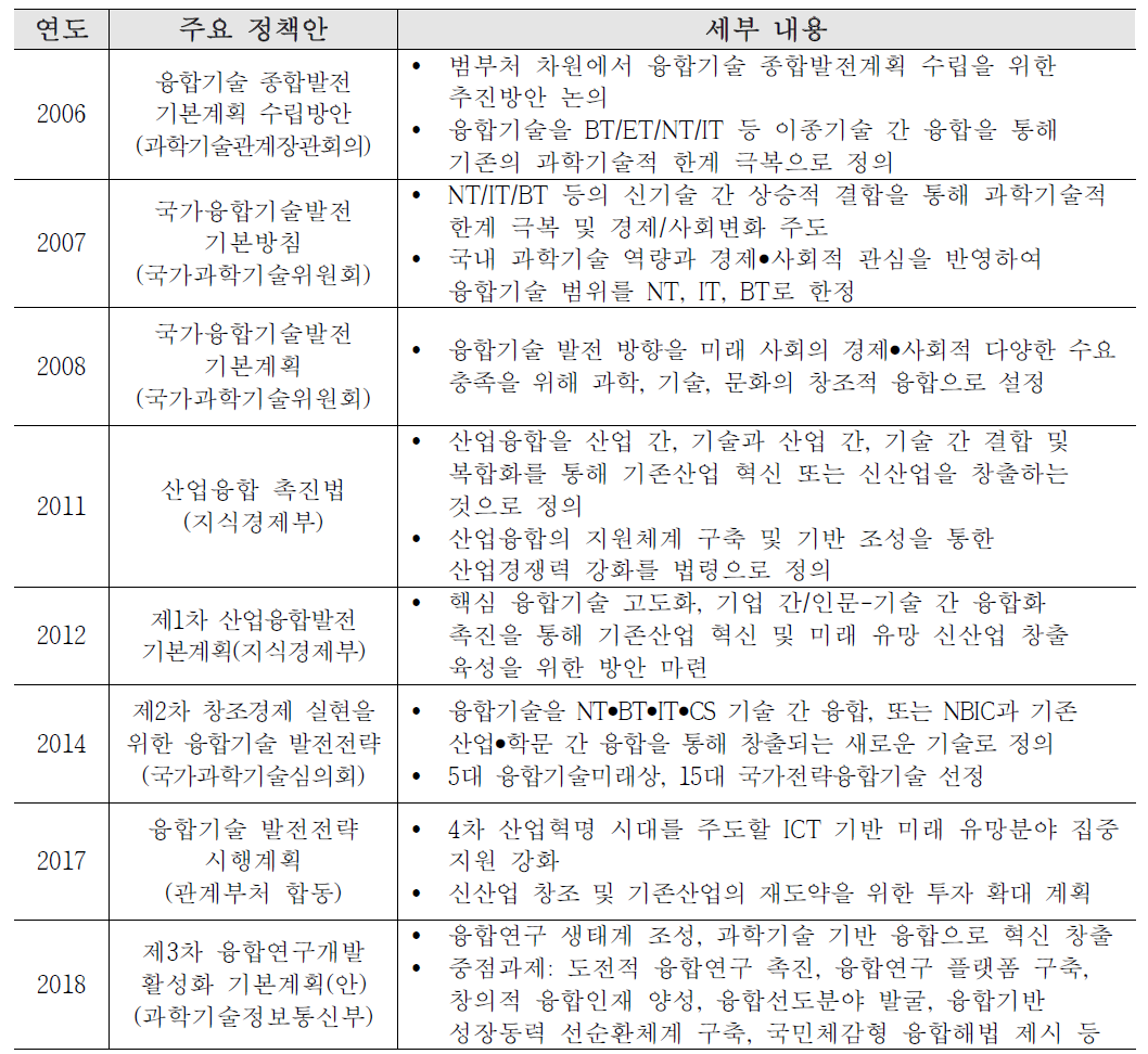 국내 융합연구 추진 경과