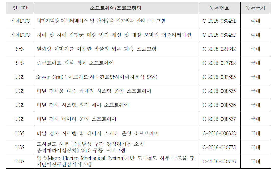 융합연구단사업 연도별/연구단별 소프트웨어 주요 정보