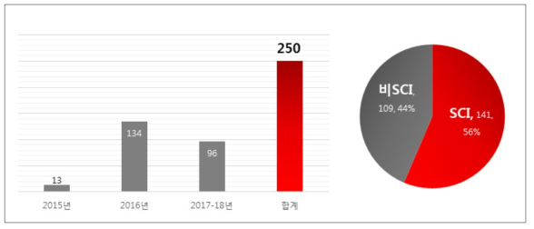 융합연구단사업 연도별 논문 성과 개요(단위: 개, %)