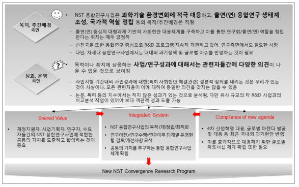 NST 융합연구사업 분석 시사점