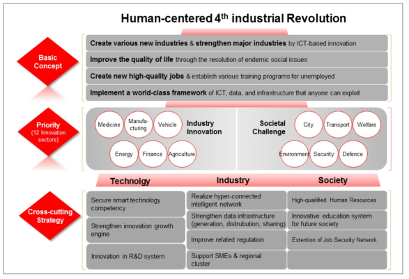 4차 산업혁명 부문별 경제적 효과