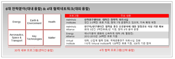 헬름홀쯔 연구협회 예산배분 방식 전환