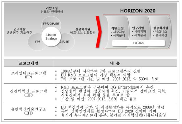 EU Horizon 2020 주요 특징