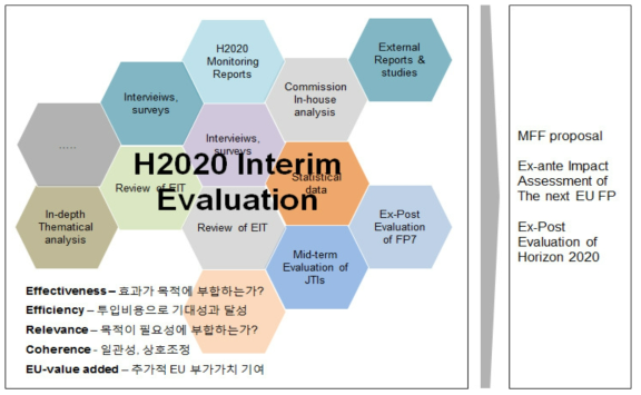 Horizon 2020 중간평가 핵심목적, 반영자료, 활용계획