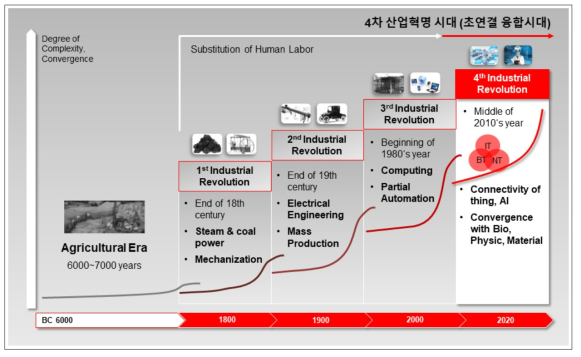 기술혁신기반 산업혁명 단계