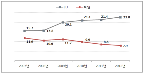 독일 및 EU 청년실업 증가율