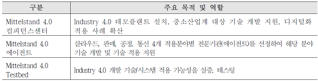 산업계지원 Industry 4.0 Network