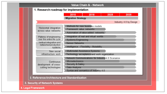 Platform Industry 4.0 구성