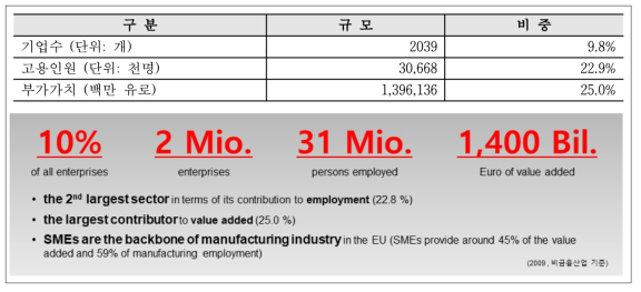 EU내 제조업 경제적 의미