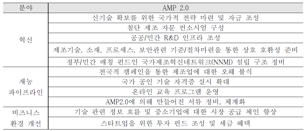 AMP2.0의 주요내용