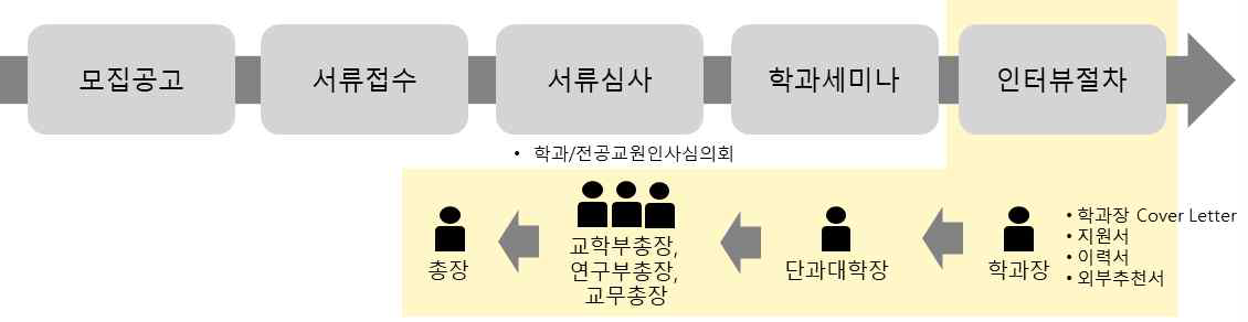 KAIST 채용 절차 자료 : KAIST 교수 핸드북, 2013