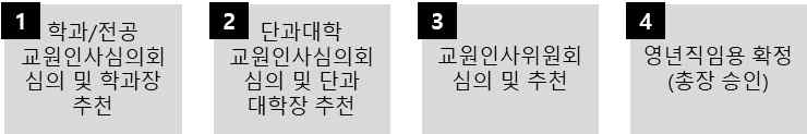 KAIST 영년직임용 절차 자료 : KAIST 교수 핸드북, 2013