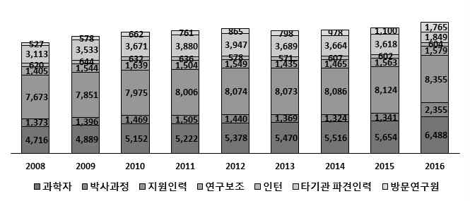 막스플랑크 연도별 인력현황 자료: MPG, Annual Report, 2016