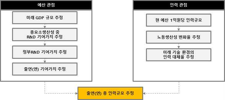 거시 환경 관점의 인력 추정 방법