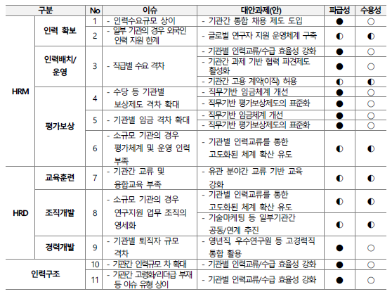 기관간 이슈 검토 결과