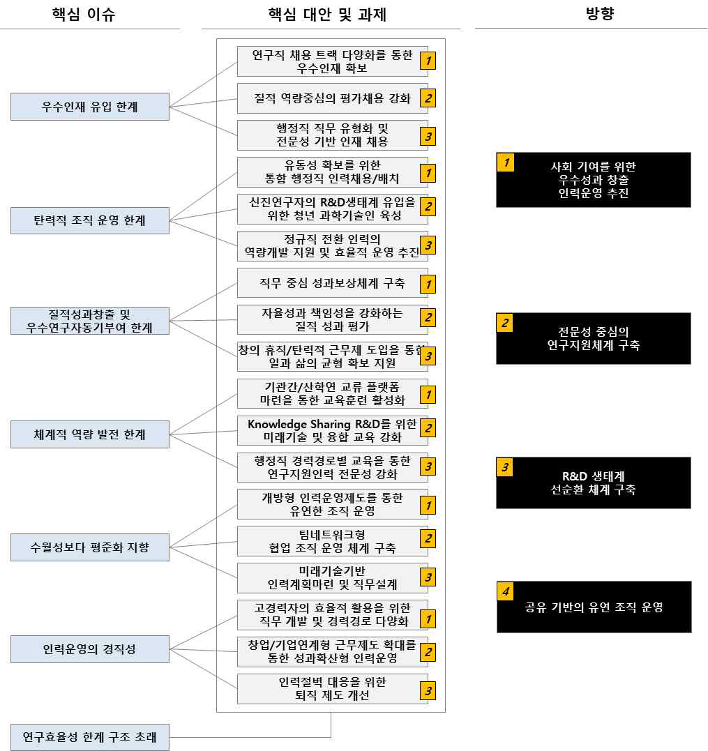 핵심 이슈 및 전략 방향 도출