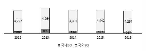 출연(연) SCI 논문 성과 추이 자료: NST 통계정보서비스, 2017