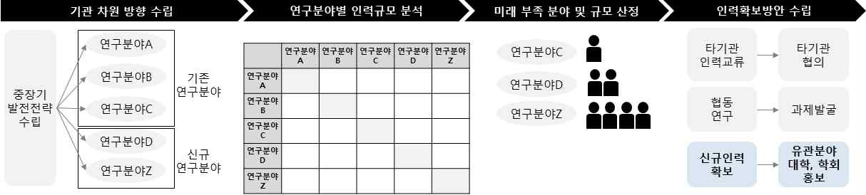 출연(연)별 중장기 인력계획 수립 절차