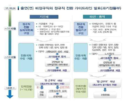 출연연 비정규직의 정규직 전환 추진 절차