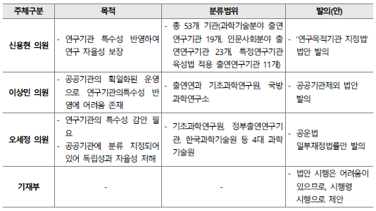 공공기관 지정 제외법안 내용