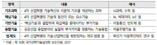 4차 산업혁명 5대 투자영역