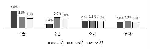최종수요 항목별 성장률 추이 자료: 한국은행/KIET 전망, 2016