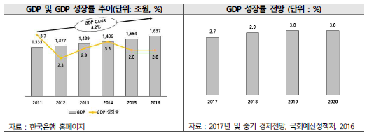 GDP 추이 및 전망