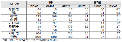 산업별 실질부가가치 비중 및 실질증가율 전망