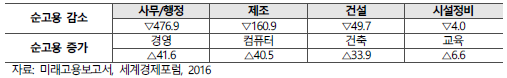 4차 산업혁명에 따른 부문별 세계순고용 증감 전망(단위: 만 명)