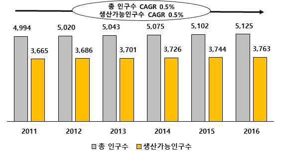 총 인구수 및 생산가능 인구 추이 (단위 : 만명) 자료 : 통계청 홈페이지, e-나라지표