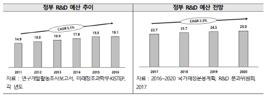 정부 R&D 예산 추이 및 전망(단위: 조원) 예상