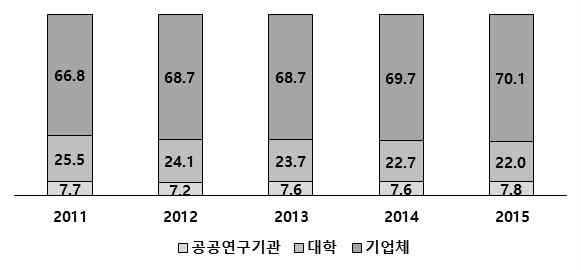 기관유형별 연구개발 인력 추이 (단위 : %) 자료 : 연구개발활동조사보고서, 미래창조과학부·KISTEP, 각 년도