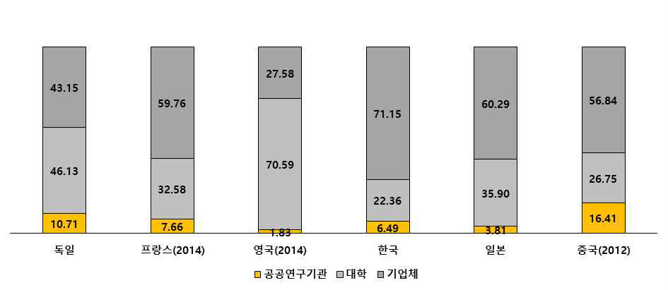 주요국 연구수행주체별 연구원 비중(단위 : %) 자료 : OECD 홈페이지, 2015년 기준