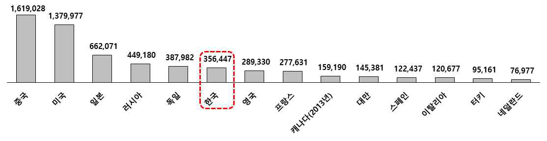 연구원 수 국제 비교(Full-time equivalent 기준) 자료 : OECD 홈페이지, 2015년 기준