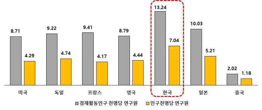 주요국 인구 및 경제활동인구 천명당 연구원 수 (FTE 기준) 자료 : OECD 홈페이지, 2015년 기준