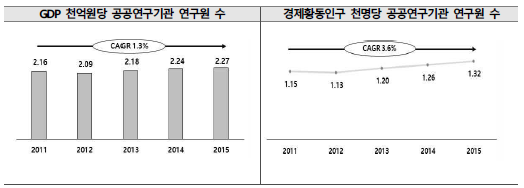 공공연구기관 연구원수 현황(단위: 명)