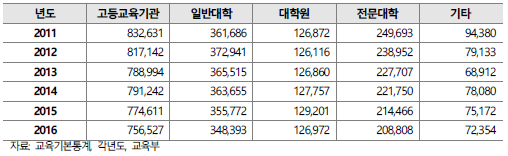 고등교육기관 입학자수(단위: 명)