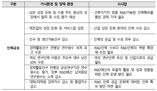 인력규모 관련 환경 요인 및 시사점