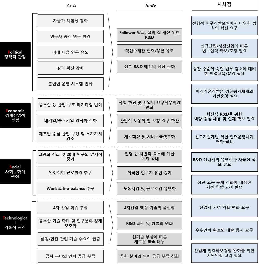 PEST 관점의 현황과 시사점