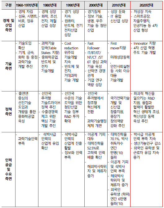 산업 및 기술, 정책의 시대별 변화