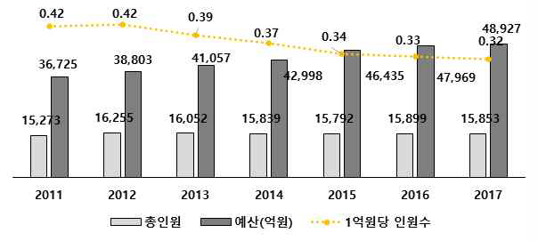 출연연 인원수 및 예산 추이 (단위 : 명, 억원)