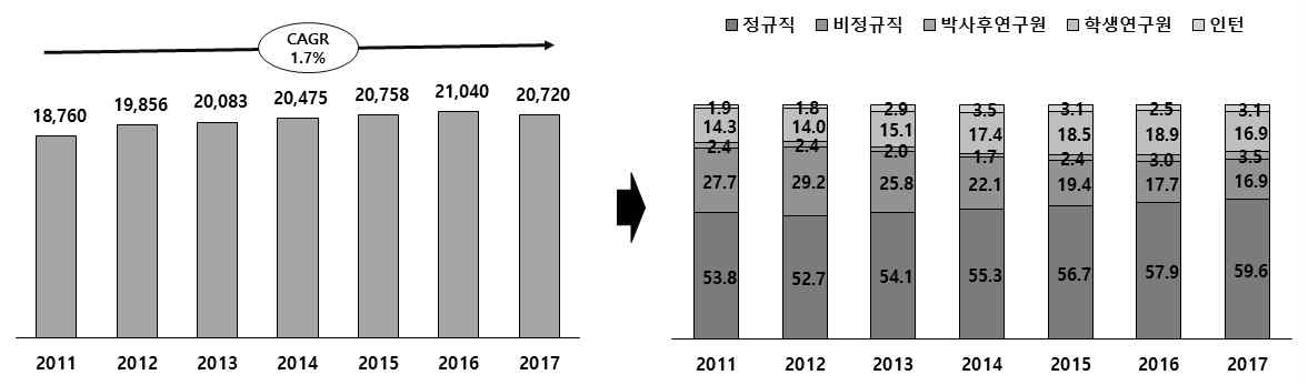 출연(연) 총 인력(박사후연구원, 학생연구원, 인턴 포함) (단위 : 명, %)